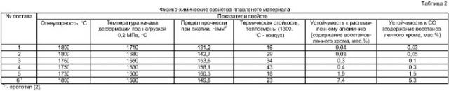 Плавленый огнеупорный материал (патент 2371422)