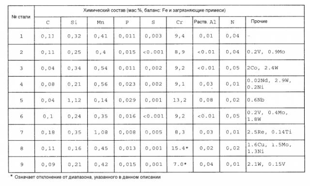 Жаростойкая ферритная сталь и способ ее получения (патент 2566122)