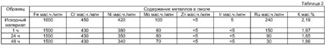 Способ удаления каталитических металлов и промоторных металлов из потоков процесса карбонилирования (патент 2378247)