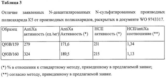 Гликозаминогликаны, производные к5-полисахарида, обладающие высокой антикоагулянтной и антитромботической активностью, и способ их получения (патент 2283319)