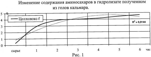 Способ производства кормовой добавки хондропротекторной направленности из отходов морских гидробионтов (патент 2460313)