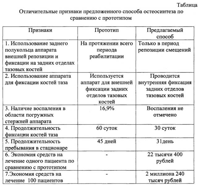 Способ комбинированного остеосинтеза нестабильных повреждений тазового кольца (патент 2653785)