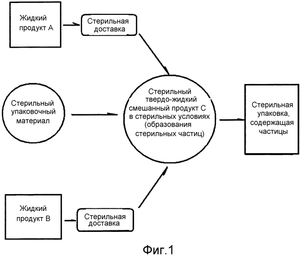 Система стерильного розлива для поточного добавления частиц (патент 2556391)