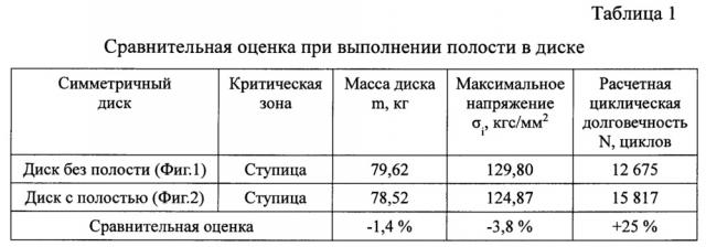 Высоконагруженный диск турбины или компрессора (патент 2661452)