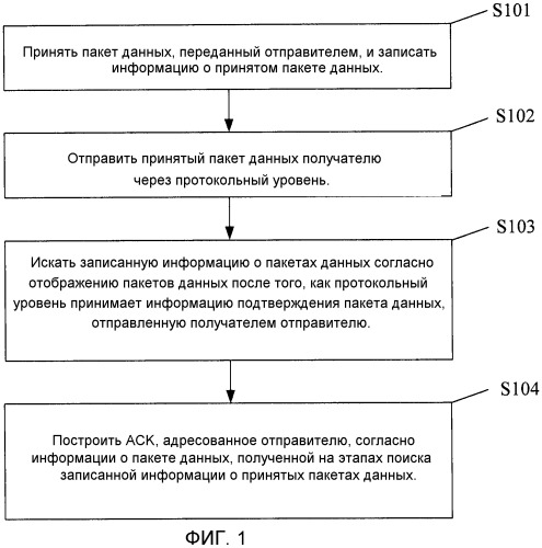 Способ и устройство передачи данных (патент 2474059)