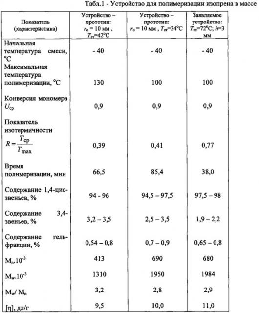 Устройство для полимеризации изопрена в массе (патент 2617411)
