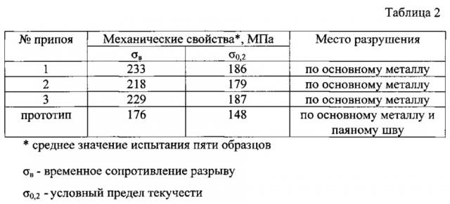 Припой для пайки алюминия и его сплавов (патент 2622477)