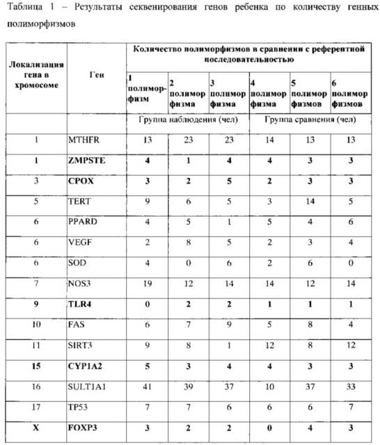 Способ выявления кандидатных генов для проведения популяционных исследований генетического полиморфизма у детей, проживающих в условиях стронциевой геохимической провинции (патент 2607031)