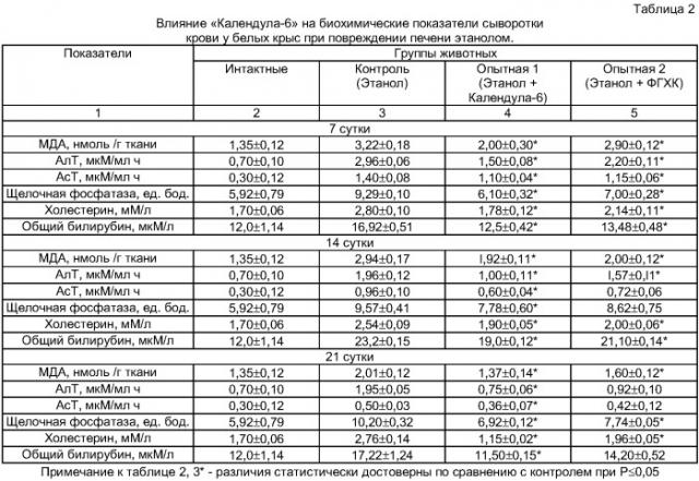 Лекарственный сбор, обладающий гепатопротекторной и противовоспалительной активностями (патент 2419447)