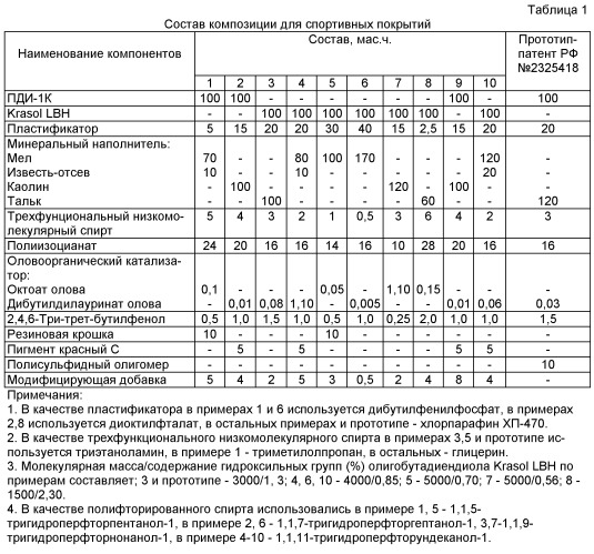 Композиция для спортивных покрытий (патент 2434912)