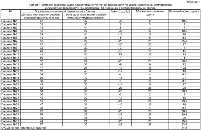 Способ целенаправленного изменения психоэмоционального состояния человека путем комплексной аудиовизуальной стимуляции (патент 2407432)