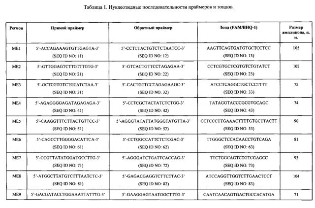 Способ получения днк-праймеров и зондов для малоинвазивной пренатальной пцр-диагностики трисомии 21-й хромосомы у плода по крови беременной женщины и диагностический набор для ее осуществления (патент 2602366)