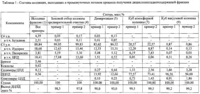 Способ получения дициклопентадиенсодержащей фракции из с5 фракции пиролиза (патент 2581061)