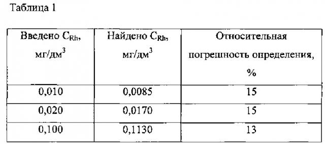 Способ определения родия в водных растворах методом инверсионной вольтамперометрии по пику селективного электроокисления висмута из интерметаллического соединения rhxbiy (патент 2624800)