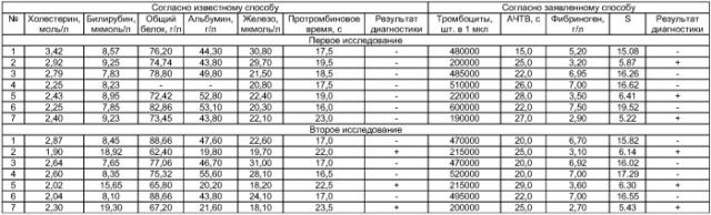 Способ диагностики печеночной недостаточности у коров (патент 2414709)