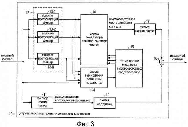 Способ и устройство расширения частотного диапазона, способ и устройство кодирования, способ и устройство декодирования и программа (патент 2549116)