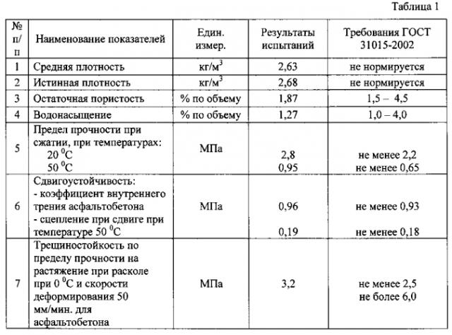 Способ получения и состав активированного армированного минерального порошка (патент 2568620)