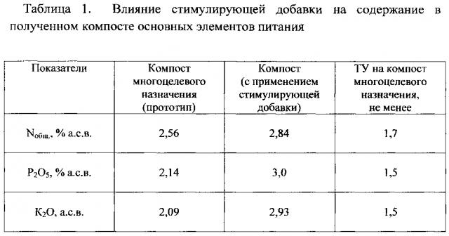 Способ приготовления компоста (патент 2598041)