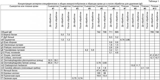 Способ обработки образца крови при проведении иммунологического анализа аллерген-специфических и общих иммуноглобулинов е (патент 2568242)