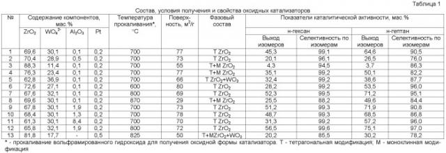 Оксидный катализатор для изомеризации легких бензиновых фракций (патент 2486005)