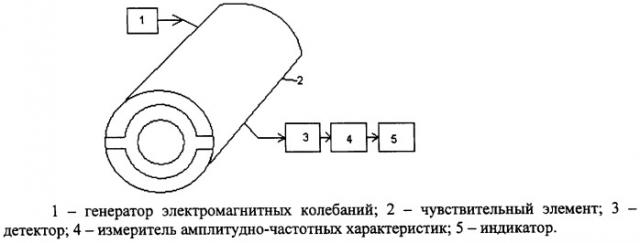 Устройство для измерения влажности почвы (патент 2433393)