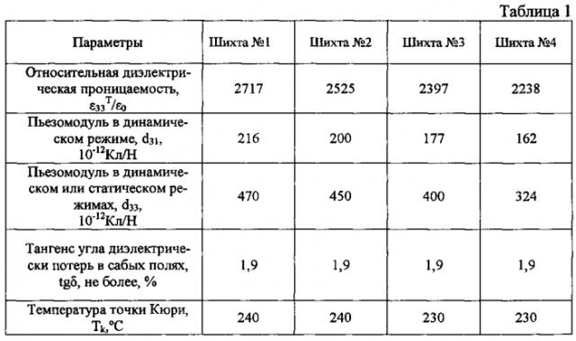 Пьезокерамический материал (патент 2557278)