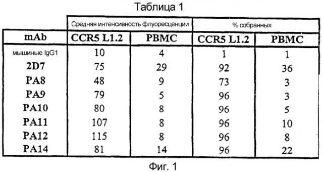 Антитело против ccr5 (патент 2322454)