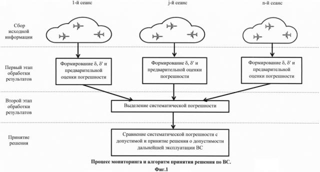 Способ мониторинга (периодического контроля) систематических погрешностей измерения барометрической высоты (патент 2645815)