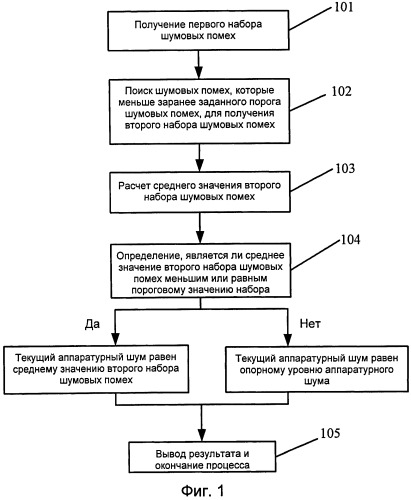 Способ и система для определения фонового аппаратурного шума (патент 2528172)