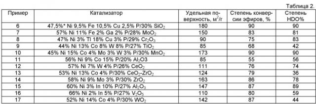 Катализатор гидродеоксигенации кислородорганических продуктов переработки растительной биомассы и процесс гидродеоксигенации с применением этого катализатора (патент 2472584)