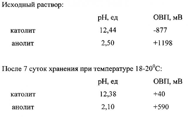 Способ получения электроактивированных водных растворов солей (патент 2601466)