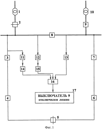Способ контроля ложного отключения секционного выключателя шин при работе кольцевой сети в режиме подстанционного резервирования (патент 2502173)
