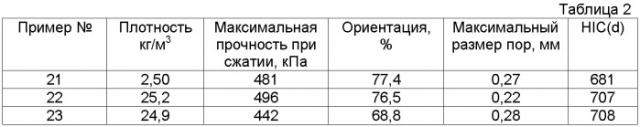 Поглощающий энергию удара элемент для работы в условиях динамических ударных нагрузок (патент 2388946)