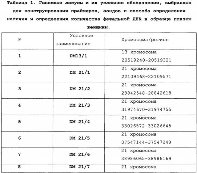 Набор олигонуклеотидных праймеров и зондов и способ количественного определения фетальной днк в кровотоке беременной женщины на основе анализа гиперметилированных участков днк плода (патент 2642622)