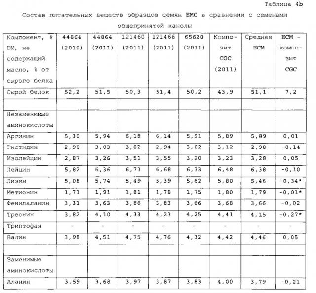 Зародышевая плазма канолы, обладающая композиционными свойствами семян, которые обеспечивают увеличенную пищевую, питательную ценность канолы (патент 2642297)