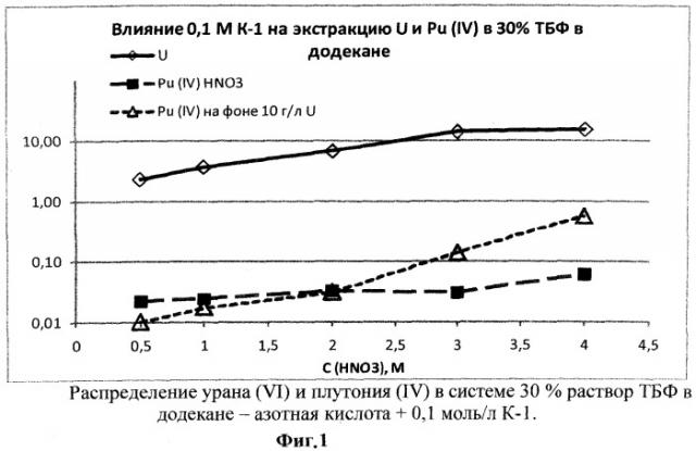 Способ переработки облученного ядерного топлива (патент 2540342)