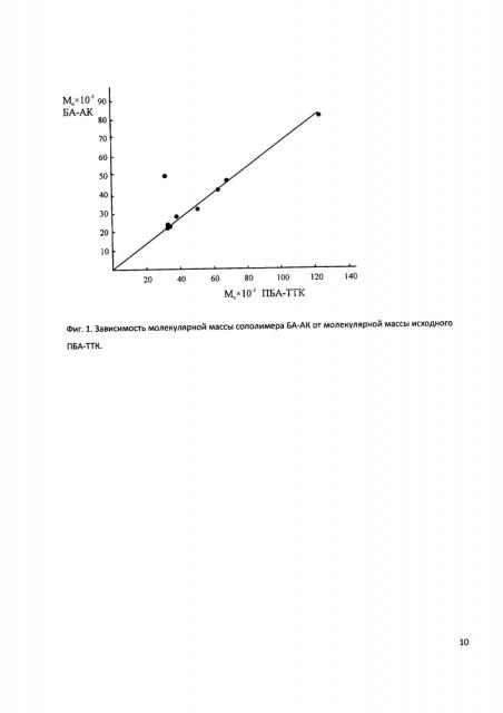Способ получения коллоидного раствора узкодисперсного по молекулярной массе амфифильного блоксополимера бутилакрилата и акриловой кислоты с узким распределением мицелл по размеру (патент 2632004)