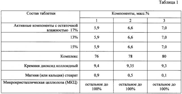 Средство растительного происхождения, обладающее седативным действием (патент 2663806)