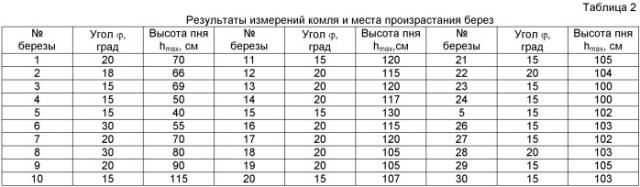 Способ анализа комля и места произрастания березы на склоне оврага (патент 2529164)