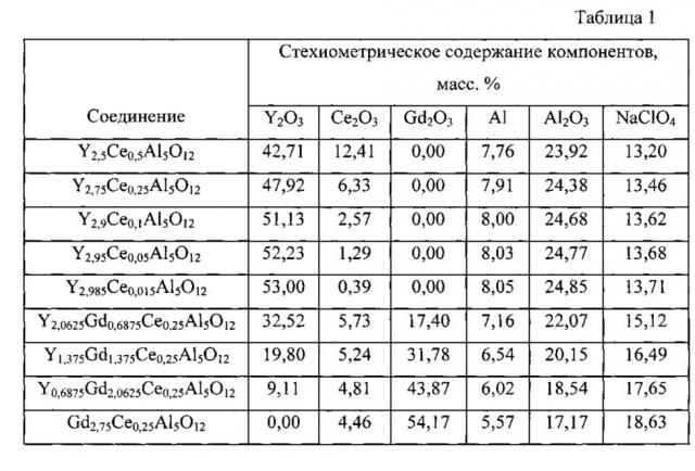 Шихта для получения алюминатных люминофоров с кристаллической структурой граната, активированных церием, и способ их получения (патент 2618867)