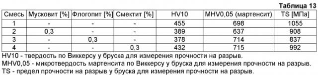 Композиция, улучшающая обрабатываемость резанием (патент 2529128)