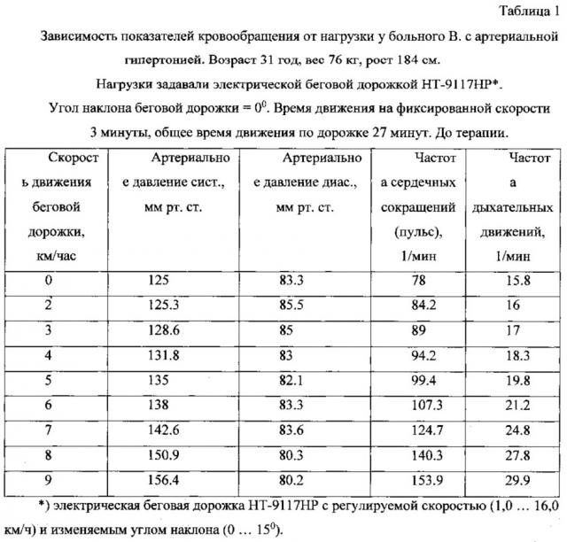 Способ лечения больных артериальной гипертонией (патент 2632619)