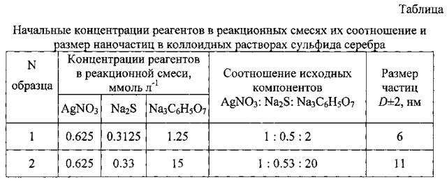 Способ получения водного коллоидного раствора наночастиц сульфида серебра (патент 2600761)