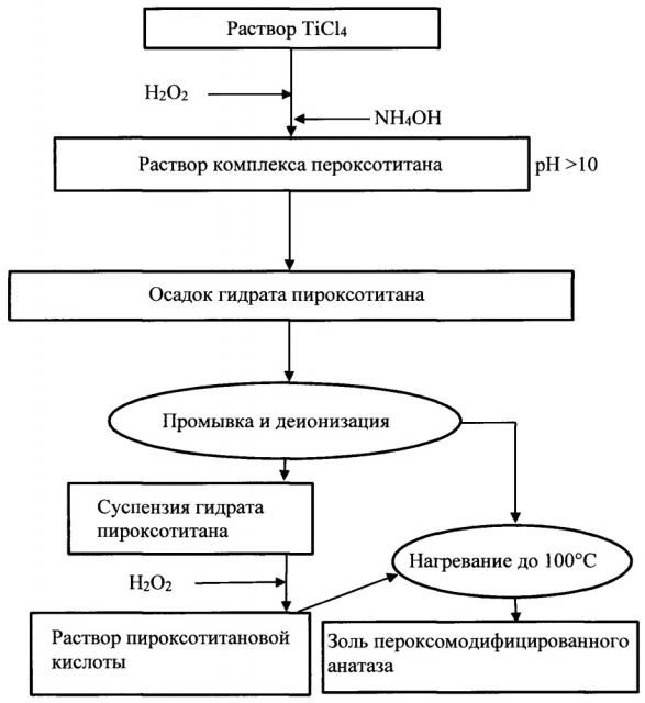 Композиция и способ создания самодезинфицирующейся поверхности (патент 2661880)