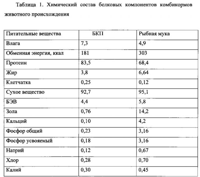 Кормовой продукт из птичьего пера (патент 2638033)