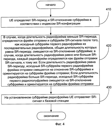 Способ и устройство отправки сигнала для запроса о планировании (патент 2439858)
