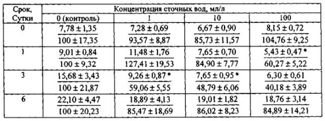 Способ определения влияния токсичности сточных вод на водные соленые среды (патент 2541457)