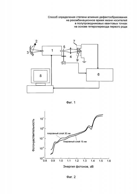Способ определения степени влияния дефектообразования на рекомбинационное время жизни носителей в полупроводниковых квантовых точках на основе гетероперехода первого рода (патент 2622228)