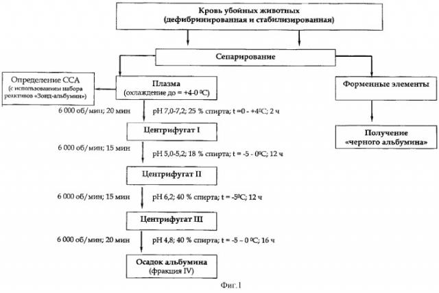 Способ получения ветеринарного альбумина (патент 2286350)