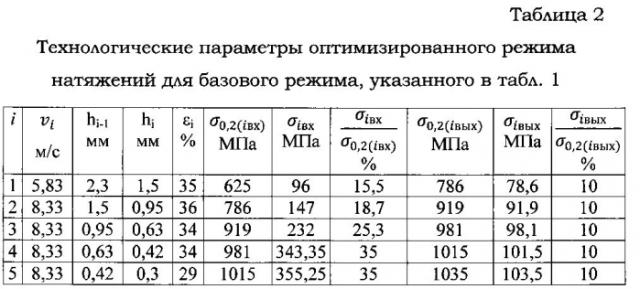 Способ холодной прокатки полос на реверсивном стане (патент 2587010)